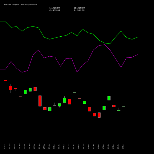 Live ABB 5500 PE (PUT) 30 December 2025 options price chart analysis ABB India Limited 
