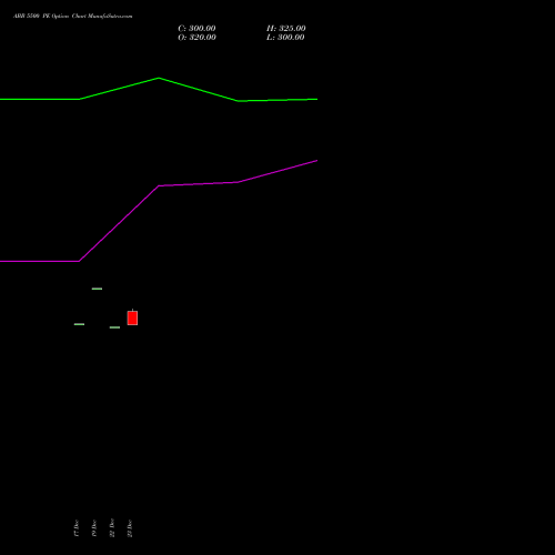 Live ABB 5500 PE (PUT) 27 January 2026 options price chart analysis ABB India Limited 