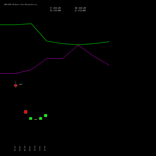 ABB 5500 PE (PUT) 30 March 2026 options price chart analysis ABB India Limited 