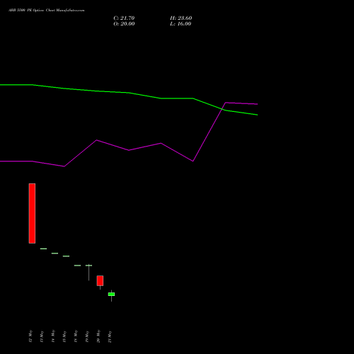 ABB 5500 PE (PUT) 30 June 2026 options price chart analysis ABB India Limited 