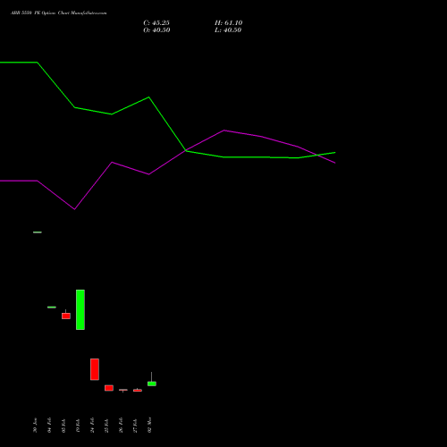 ABB 5550 PE (PUT) 30 March 2026 options price chart analysis ABB India Limited 