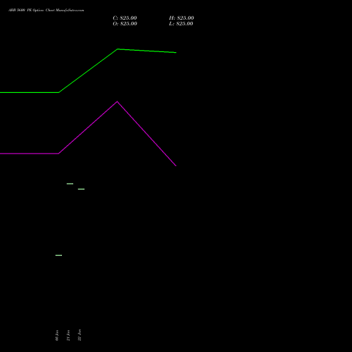 ABB 5600 PE (PUT) 24 February 2026 options price chart analysis ABB India Limited 