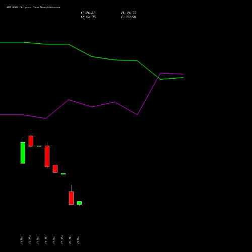 ABB 5600 PE (PUT) 30 June 2026 options price chart analysis ABB India Limited 