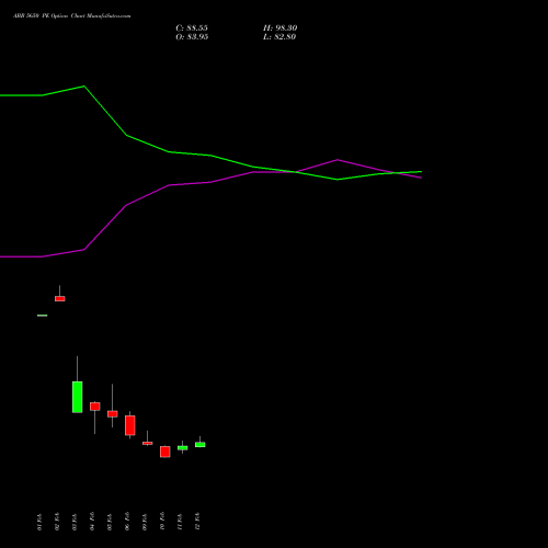 ABB 5650 PE (PUT) 24 February 2026 options price chart analysis ABB India Limited 