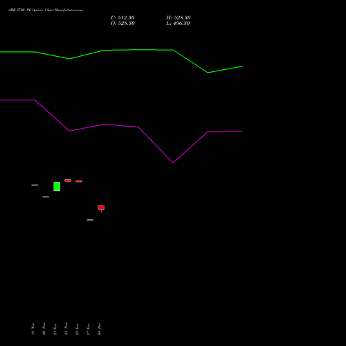 Live ABB 5700 PE (PUT) 30 December 2025 options price chart analysis ABB India Limited 