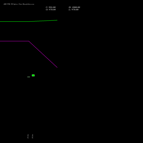 ABB 5700 PE (PUT) 24 February 2026 options price chart analysis ABB India Limited 