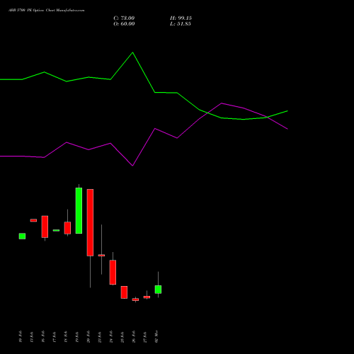ABB 5700 PE (PUT) 30 March 2026 options price chart analysis ABB India Limited 
