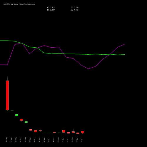 ABB 5700 PE (PUT) 30 June 2026 options price chart analysis ABB India Limited 