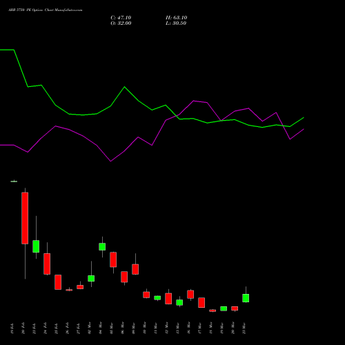 ABB 5750 PE (PUT) 30 March 2026 options price chart analysis ABB India Limited 