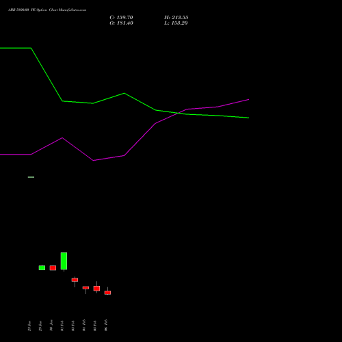 ABB 5800.00 PE (PUT) 24 February 2026 options price chart analysis ABB India Limited 
