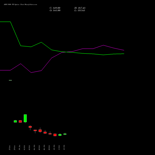 ABB 5800 PE (PUT) 24 February 2026 options price chart analysis ABB India Limited 
