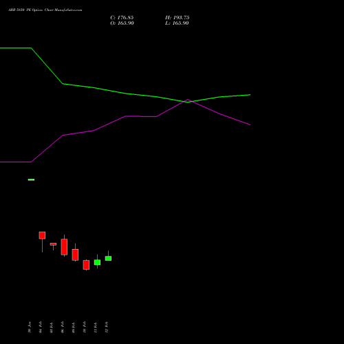 ABB 5850 PE (PUT) 24 February 2026 options price chart analysis ABB India Limited 