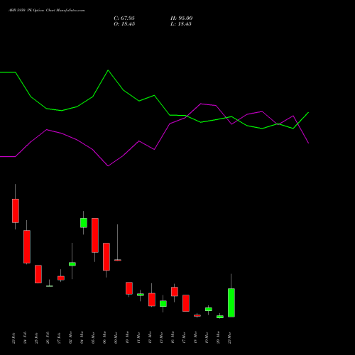 ABB 5850 PE (PUT) 30 March 2026 options price chart analysis ABB India Limited 