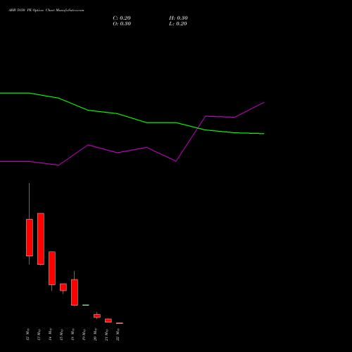 ABB 5850 PE (PUT) 26 May 2026 options price chart analysis ABB India Limited 