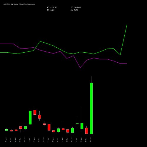 ABB 5900 PE PUT indicators chart analysis ABB India Limited options price chart strike 5900 PUT