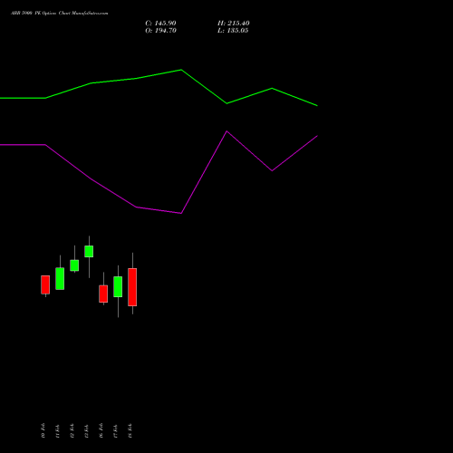 ABB 5900 PE (PUT) 24 February 2026 options price chart analysis ABB India Limited 