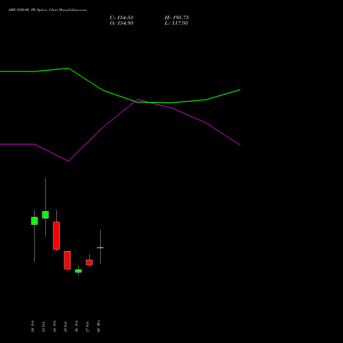 ABB 5950.00 PE (PUT) 30 March 2026 options price chart analysis ABB India Limited 