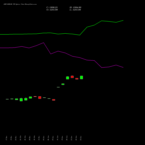 ABB 6000.00 PE (PUT) 27 January 2026 options price chart analysis ABB India Limited 