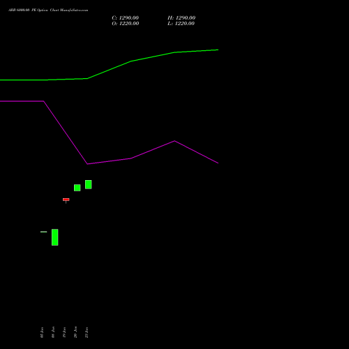 ABB 6000.00 PE (PUT) 24 February 2026 options price chart analysis ABB India Limited 