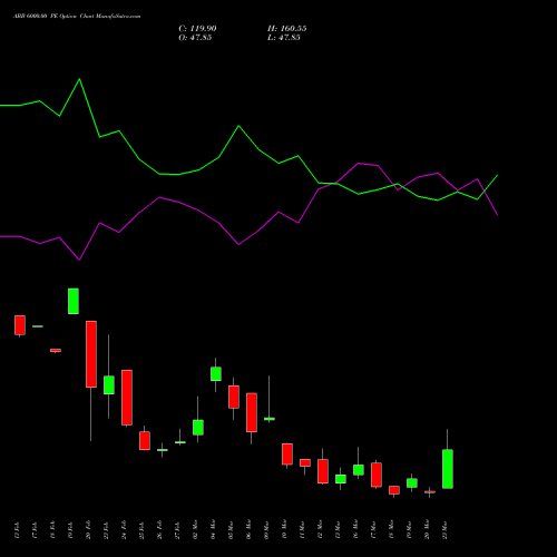 ABB 6000.00 PE (PUT) 30 March 2026 options price chart analysis ABB India Limited 