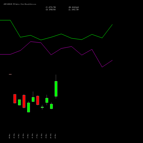 ABB 6000.00 PE (PUT) 28 April 2026 options price chart analysis ABB India Limited 