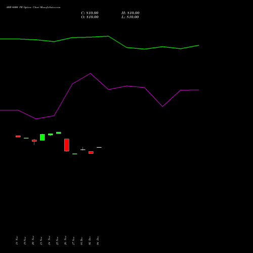 Live ABB 6000 PE (PUT) 30 December 2025 options price chart analysis ABB India Limited 