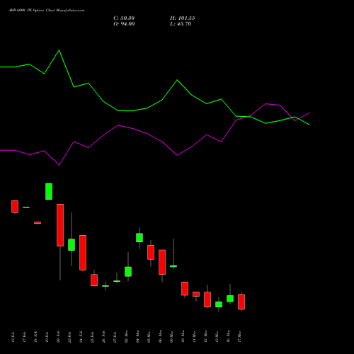 ABB 6000 PE (PUT) 30 March 2026 options price chart analysis ABB India Limited 
