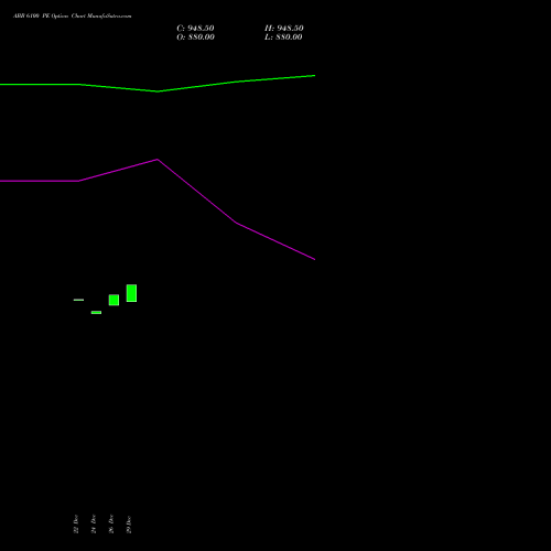 ABB 6100 PE (PUT) 27 January 2026 options price chart analysis ABB India Limited 