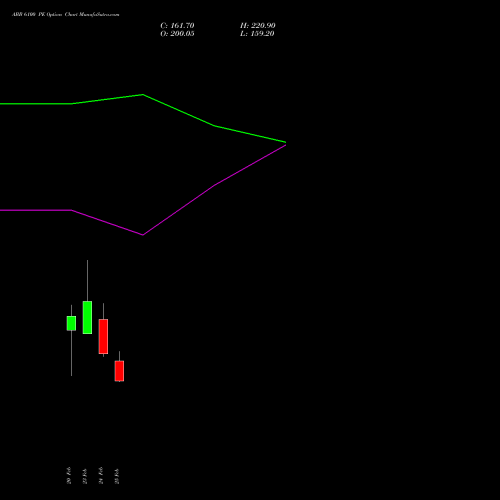 ABB 6100 PE (PUT) 30 March 2026 options price chart analysis ABB India Limited 