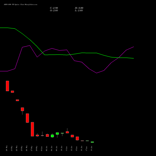 ABB 6100 PE (PUT) 30 June 2026 options price chart analysis ABB India Limited 
