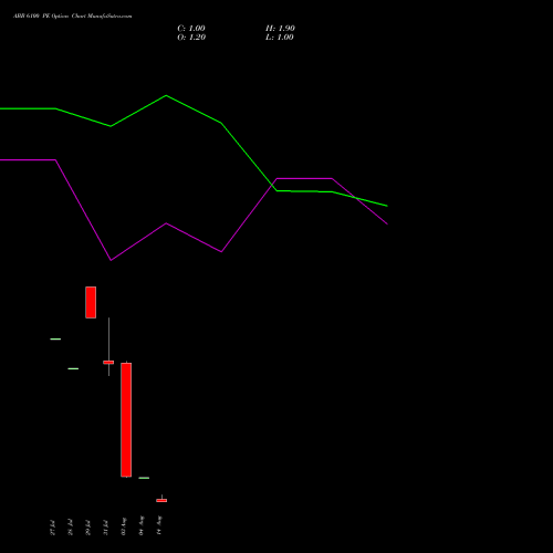ABB 6100 PE (PUT) 25 August 2026 options price chart analysis ABB India Limited 