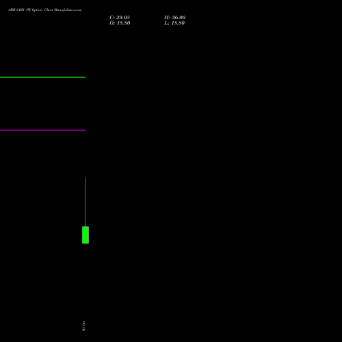 ABB 6100 PE (PUT) 27 October 2026 options price chart analysis ABB India Limited 