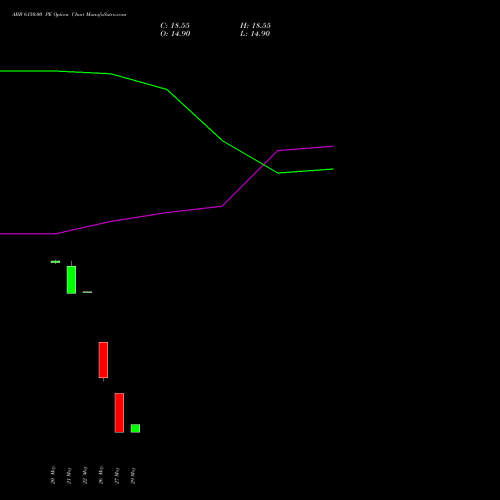 ABB 6150.00 PE (PUT) 30 June 2026 options price chart analysis ABB India Limited 