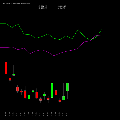 ABB 6200.00 PE (PUT) 30 March 2026 options price chart analysis ABB India Limited 