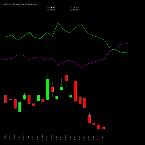 ABB 6200.00 PE (PUT) 28 April 2026 options price chart analysis ABB India Limited 