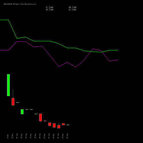 ABB 6200.00 PE (PUT) 29 September 2026 options price chart analysis ABB India Limited 