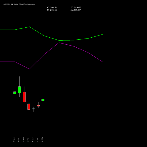 ABB 6200 PE (PUT) 30 March 2026 options price chart analysis ABB India Limited 