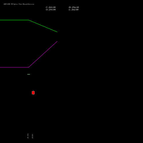 ABB 6300 PE (PUT) 30 March 2026 options price chart analysis ABB India Limited 