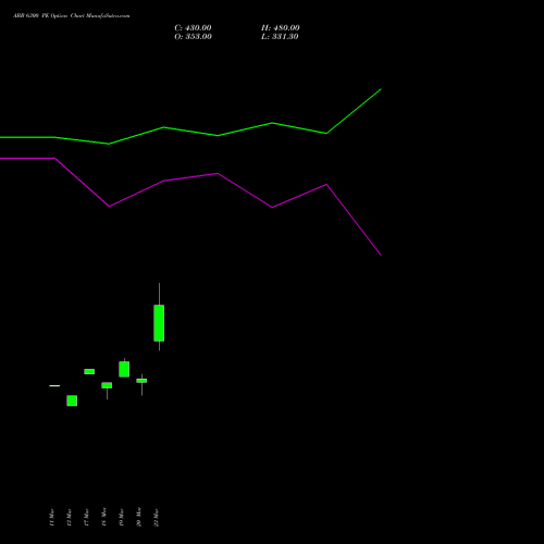 ABB 6300 PE (PUT) 28 April 2026 options price chart analysis ABB India Limited 