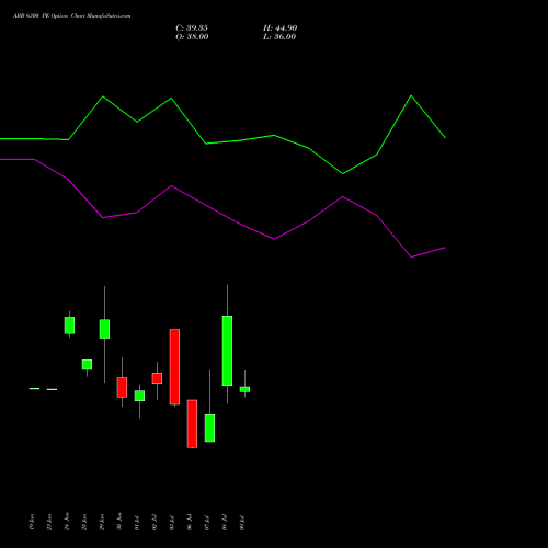 ABB 6300 PE (PUT) 28 July 2026 options price chart analysis ABB India Limited 