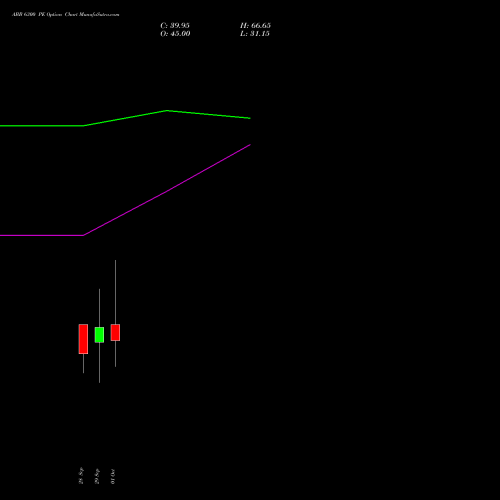 ABB 6300 PE (PUT) 27 October 2026 options price chart analysis ABB India Limited 