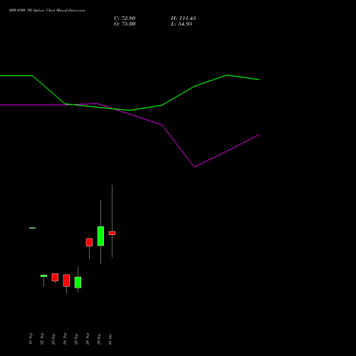 ABB 6500 PE (PUT) 27 October 2026 options price chart analysis ABB India Limited 