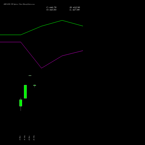ABB 6550 PE (PUT) 30 March 2026 options price chart analysis ABB India Limited 