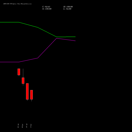 ABB 6550 PE (PUT) 28 April 2026 options price chart analysis ABB India Limited 