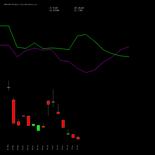 ABB 6550 PE (PUT) 30 June 2026 options price chart analysis ABB India Limited 