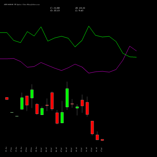 ABB 6600.00 PE (PUT) 28 July 2026 options price chart analysis ABB India Limited 