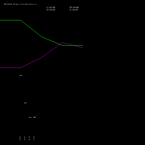 ABB 6600.00 PE (PUT) 25 August 2026 options price chart analysis ABB India Limited 