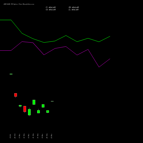 ABB 6600 PE (PUT) 30 March 2026 options price chart analysis ABB India Limited 