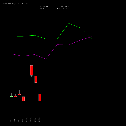 ABB 6650.00 PE (PUT) 26 May 2026 options price chart analysis ABB India Limited 