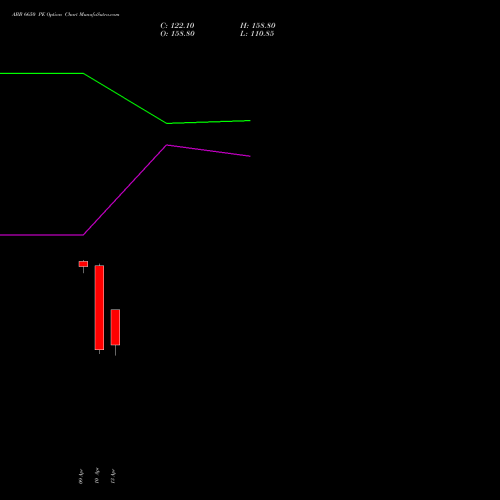 ABB 6650 PE (PUT) 28 April 2026 options price chart analysis ABB India Limited 